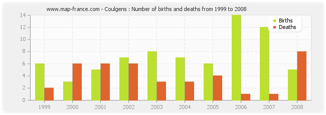 Coulgens : Number of births and deaths from 1999 to 2008