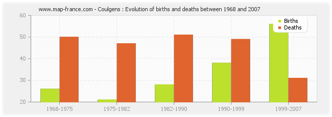 Coulgens : Evolution of births and deaths between 1968 and 2007