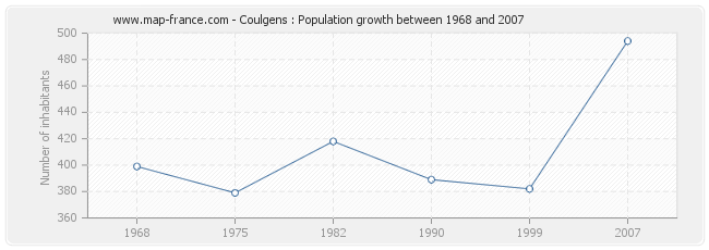 Population Coulgens