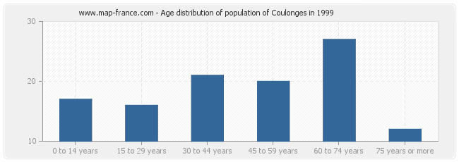 Age distribution of population of Coulonges in 1999