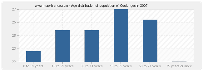 Age distribution of population of Coulonges in 2007