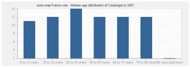 Women age distribution of Coulonges in 2007