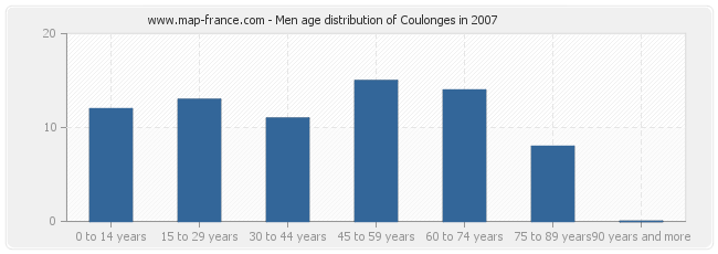 Men age distribution of Coulonges in 2007