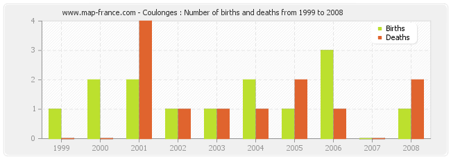 Coulonges : Number of births and deaths from 1999 to 2008