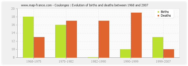 Coulonges : Evolution of births and deaths between 1968 and 2007