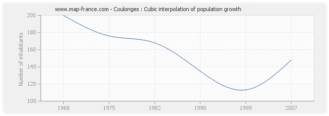 Coulonges : Cubic interpolation of population growth