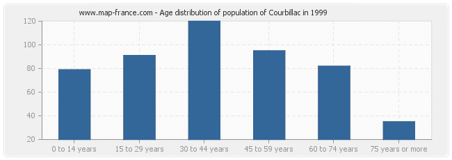 Age distribution of population of Courbillac in 1999