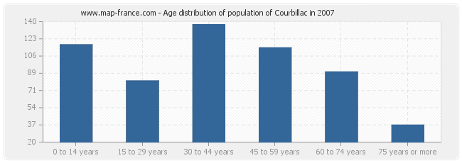 Age distribution of population of Courbillac in 2007