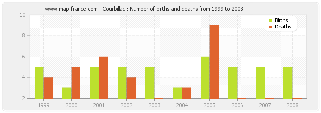 Courbillac : Number of births and deaths from 1999 to 2008