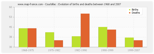Courbillac : Evolution of births and deaths between 1968 and 2007