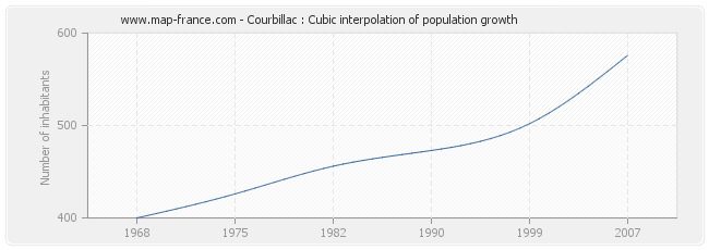 Courbillac : Cubic interpolation of population growth