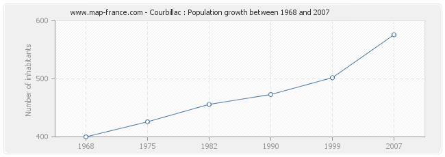 Population Courbillac