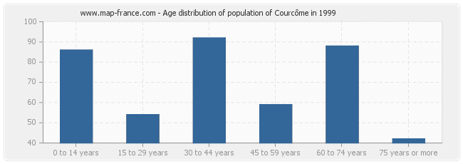Age distribution of population of Courcôme in 1999