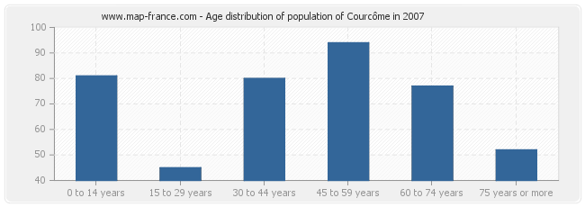 Age distribution of population of Courcôme in 2007