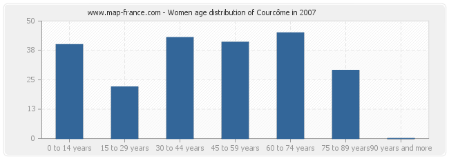 Women age distribution of Courcôme in 2007