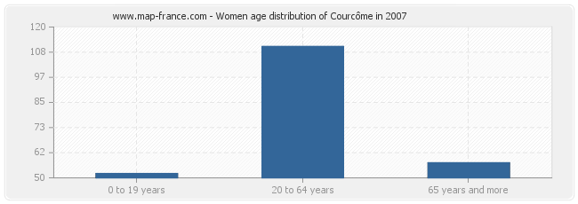 Women age distribution of Courcôme in 2007