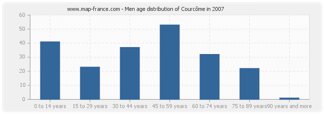 Men age distribution of Courcôme in 2007