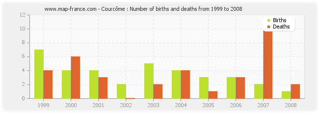 Courcôme : Number of births and deaths from 1999 to 2008