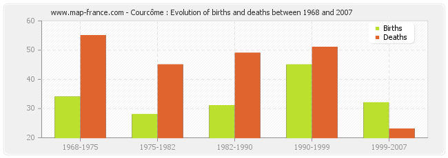 Courcôme : Evolution of births and deaths between 1968 and 2007