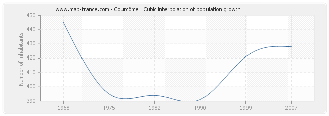 Courcôme : Cubic interpolation of population growth