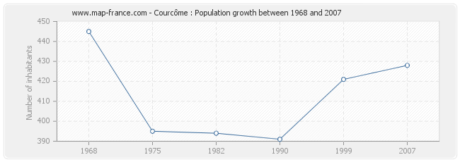 Population Courcôme