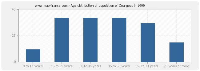 Age distribution of population of Courgeac in 1999