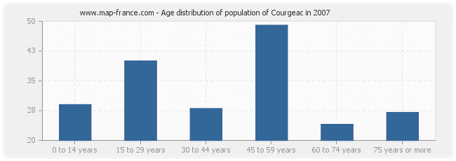 Age distribution of population of Courgeac in 2007