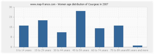 Women age distribution of Courgeac in 2007
