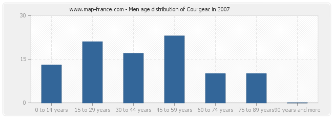 Men age distribution of Courgeac in 2007