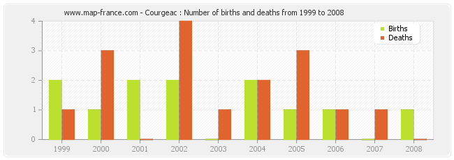 Courgeac : Number of births and deaths from 1999 to 2008