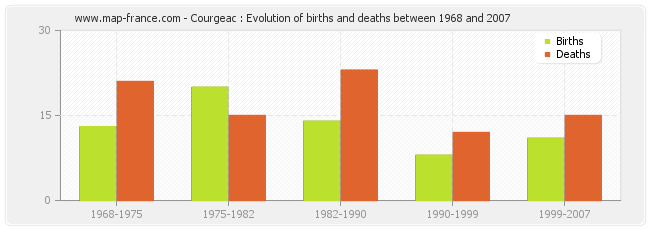 Courgeac : Evolution of births and deaths between 1968 and 2007