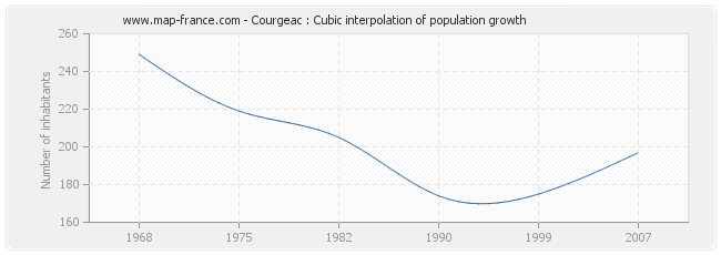 Courgeac : Cubic interpolation of population growth