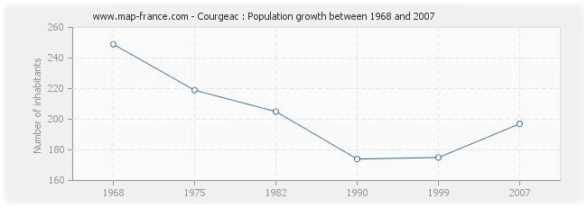 Population Courgeac