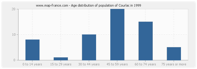 Age distribution of population of Courlac in 1999