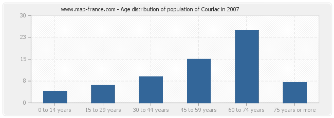 Age distribution of population of Courlac in 2007