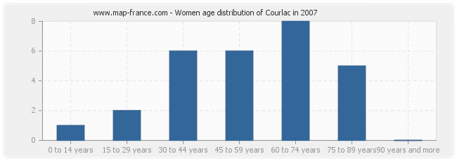 Women age distribution of Courlac in 2007