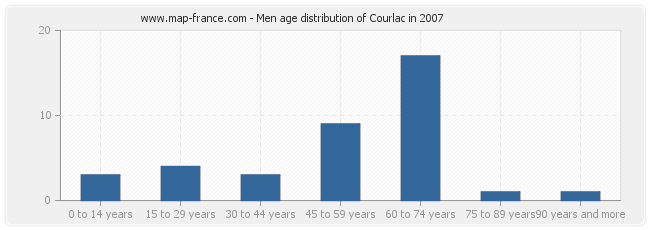 Men age distribution of Courlac in 2007