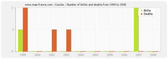 Courlac : Number of births and deaths from 1999 to 2008