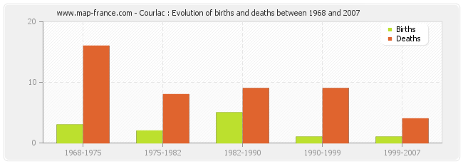 Courlac : Evolution of births and deaths between 1968 and 2007