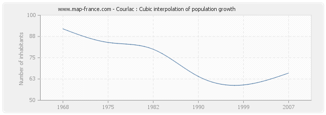 Courlac : Cubic interpolation of population growth