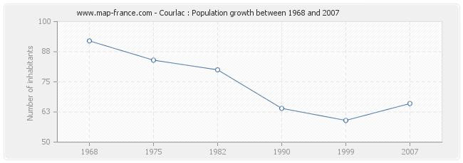 Population Courlac