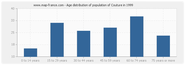 Age distribution of population of Couture in 1999