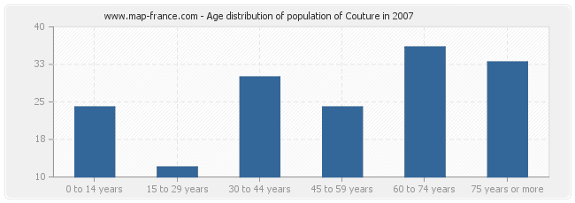 Age distribution of population of Couture in 2007