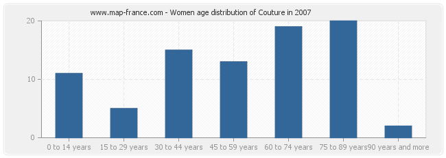 Women age distribution of Couture in 2007