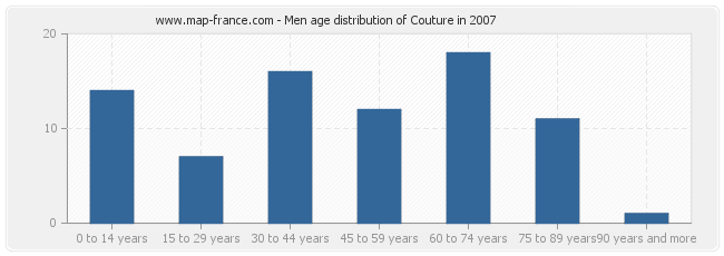 Men age distribution of Couture in 2007