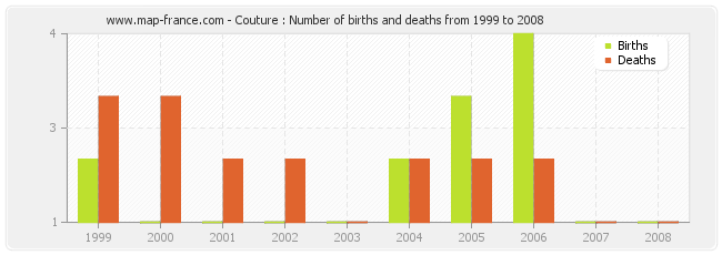 Couture : Number of births and deaths from 1999 to 2008