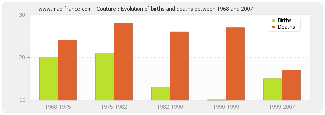 Couture : Evolution of births and deaths between 1968 and 2007