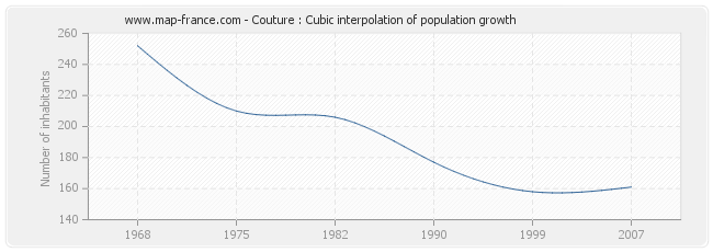 Couture : Cubic interpolation of population growth