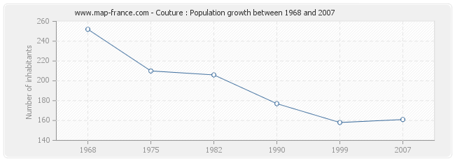 Population Couture