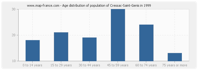 Age distribution of population of Cressac-Saint-Genis in 1999